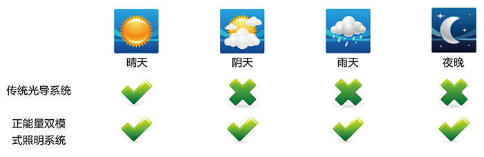 正能量導(dǎo)光管采光系統(tǒng)，適配各種天氣